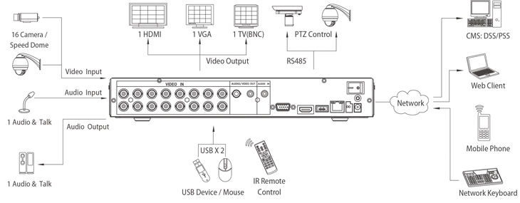layout of standard definition CCTV DVR
