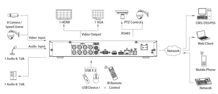 layout of 1080P CCTV DVR