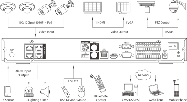 layout of IP security camera system