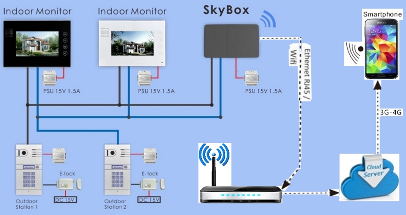 classic brand 4 wire intercom system layout with skybox